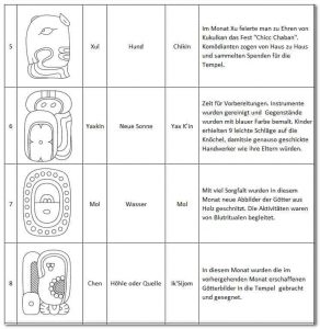 Haab - Monate 5 - 8 - Xul, Yaxkin, Mol, Chen