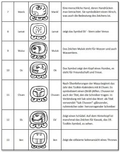 Der Mayakalender - Haab- 7-13 - Manik, Lamat, Muluc, Oc, Chuen, Eb, Ben
