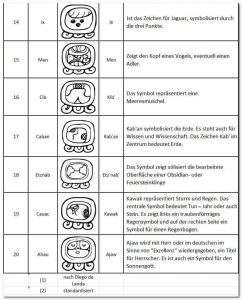 Der Mayakalender - Tzolkin - 14-20 - Ix, Men, Cib, Caban, Etznab, Cauac, Ahau
