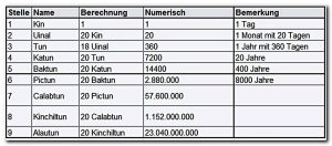 Der Mayakalender - Zeiteinheiten der langen Zählung und ihre Dauer - Kin, Uinal, Tun, Katun, Baktun, Piktun, Calabtun, Kinchiltun, Alautun