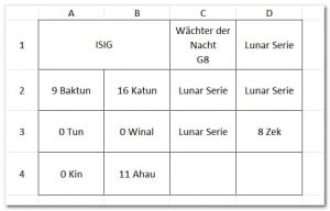 Der Mayakalender - Yaxchilan - Stela 11 - Schema des Datums