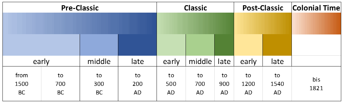 history-of-the-maya-phases-of-the-maya-civilization